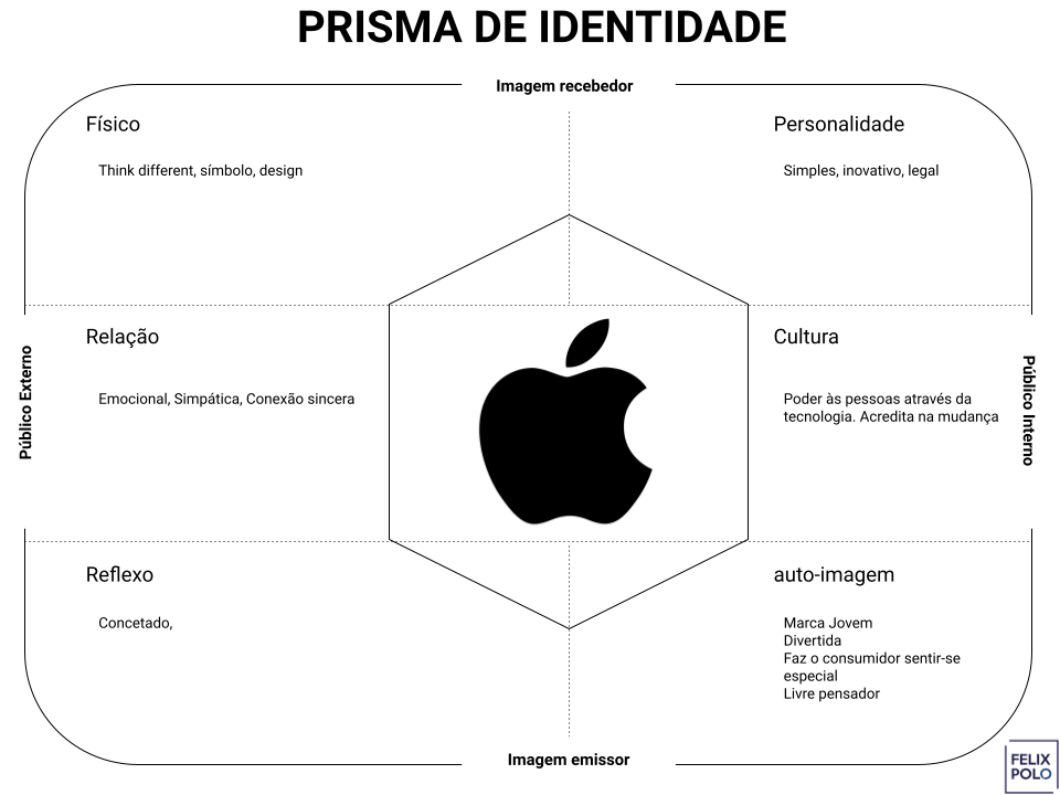 Prisma de identidade Apple