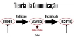teoria da comunicação