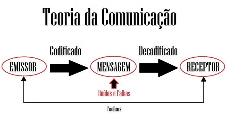 teoria da comunicação